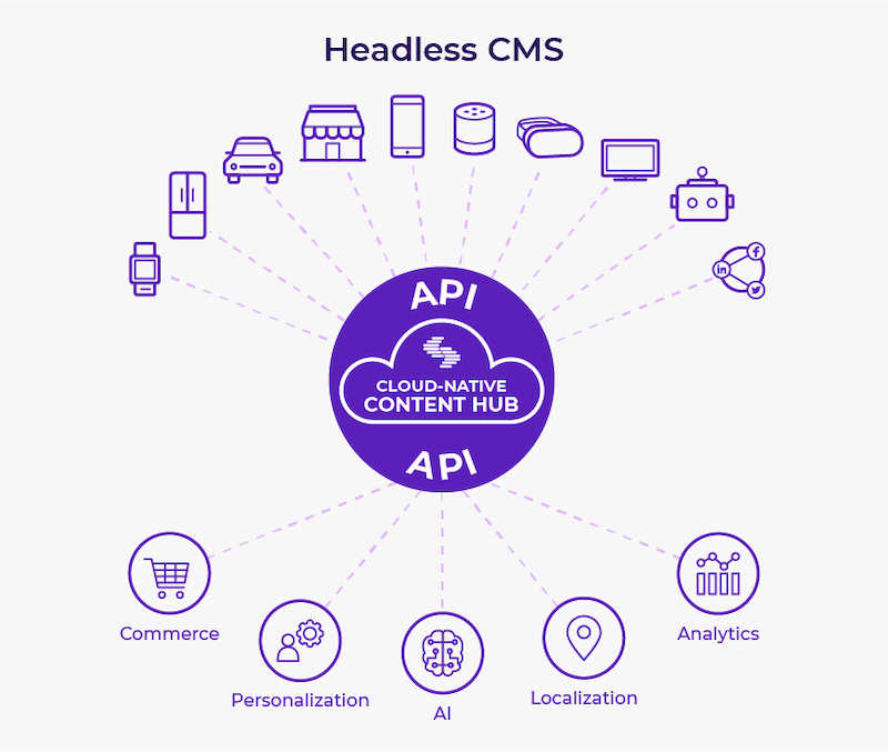 Headless Ecommerce and API-First Development